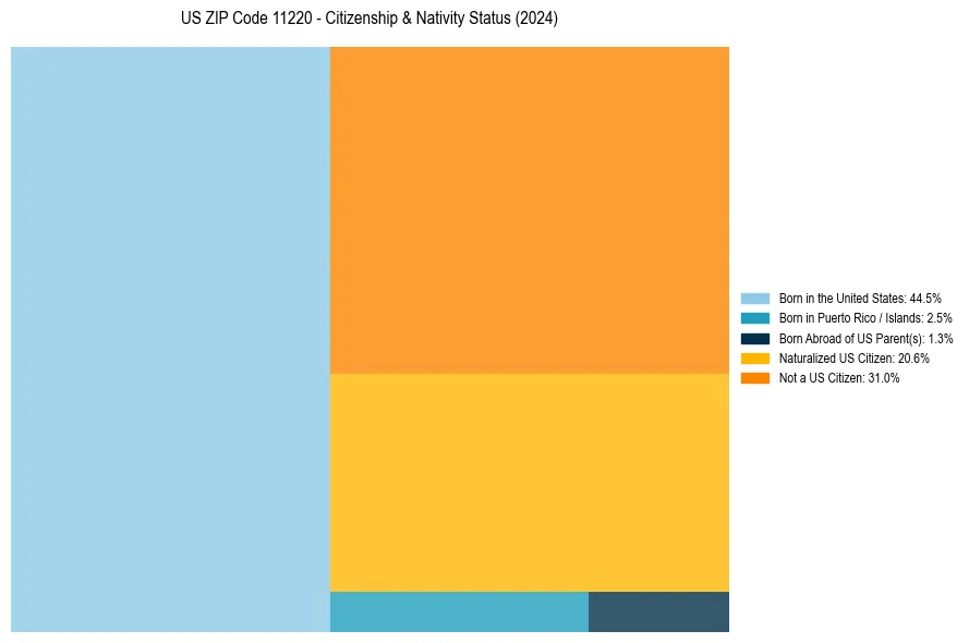 Nativity Treemap for 