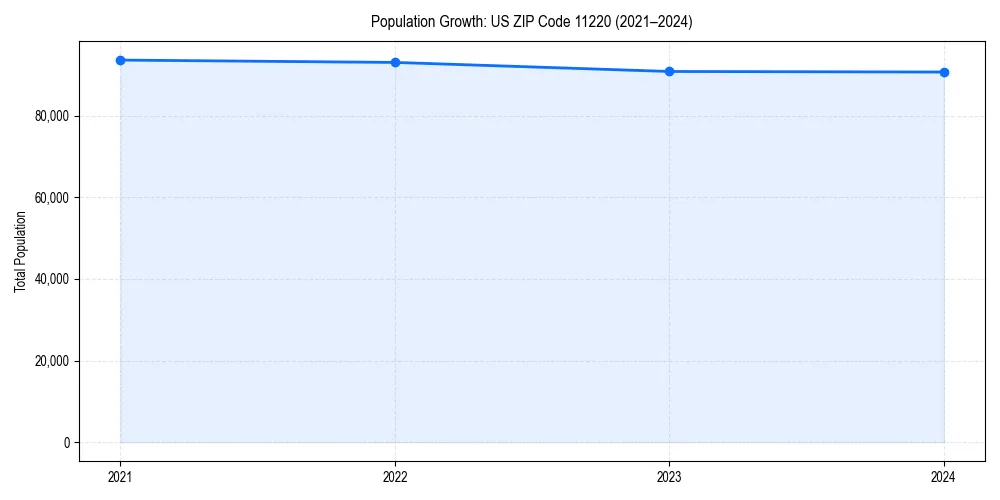 Population trends in 