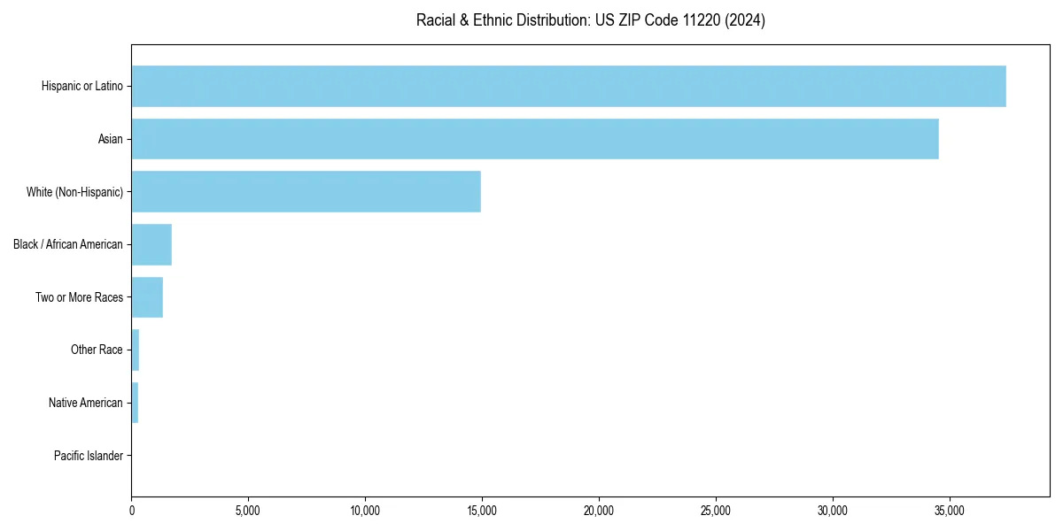 Bar chart showing racial distribution in  for 2024