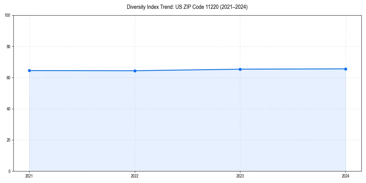Line chart showing diversity index trends for 