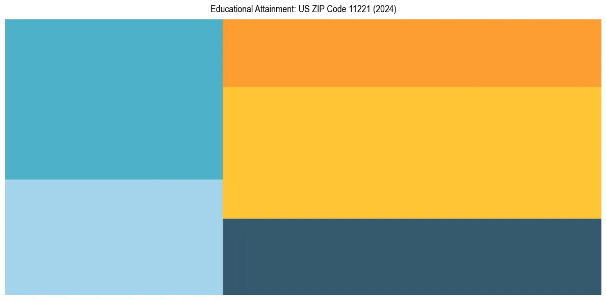 Education Treemap for  in 2024
