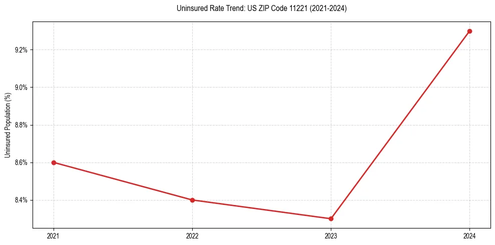 Uninsured trend chart for US ZIP Code 11221