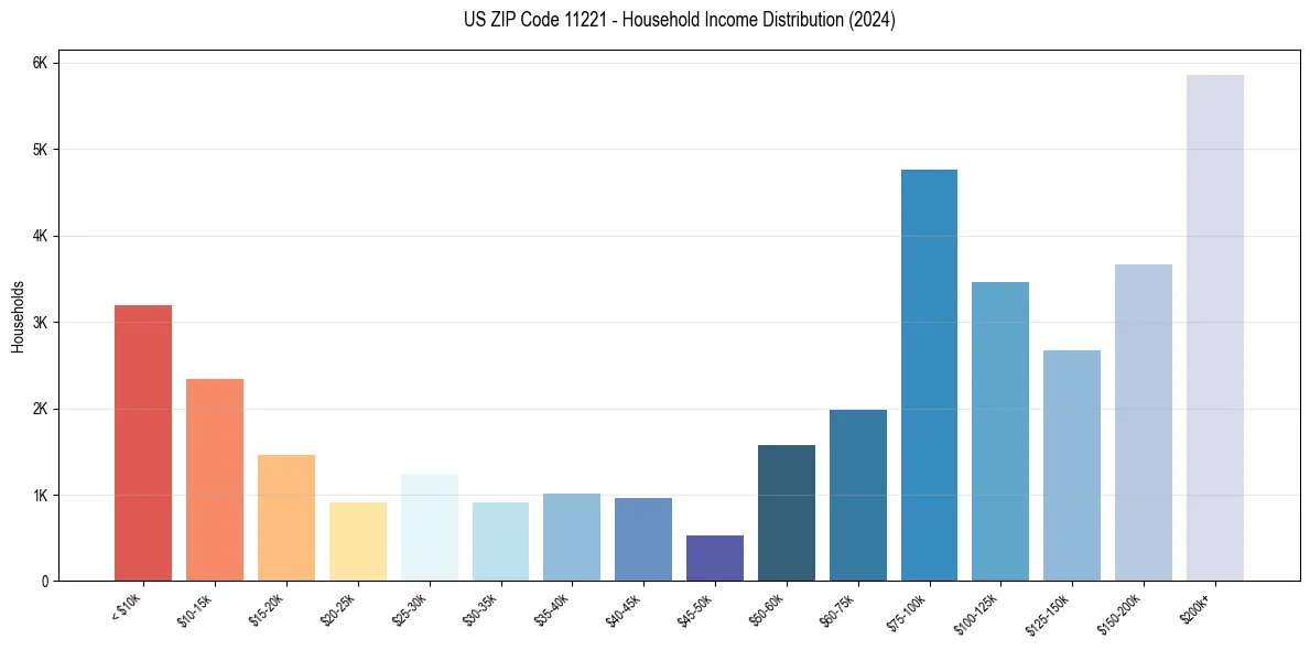 Income Distribution for 