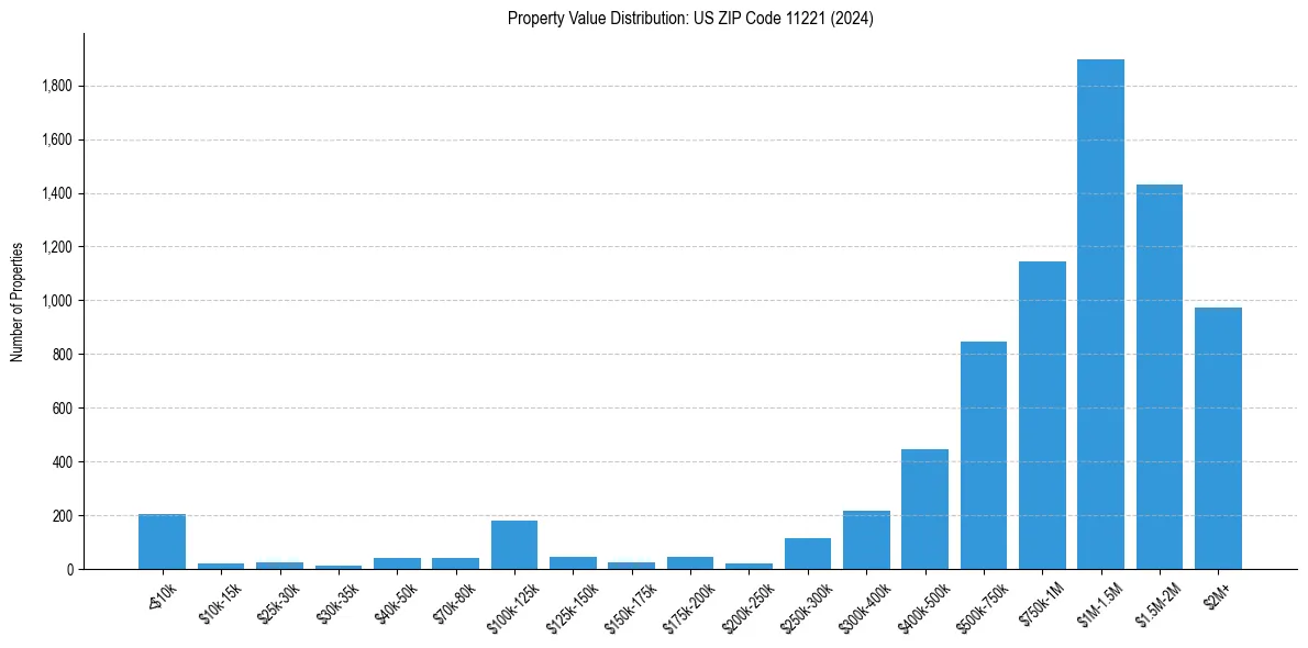 Value Distribution for 