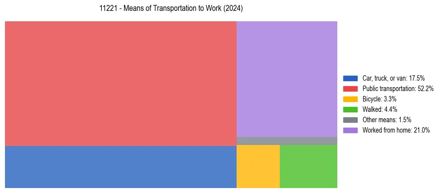 Commute modes in US ZIP Code 11221