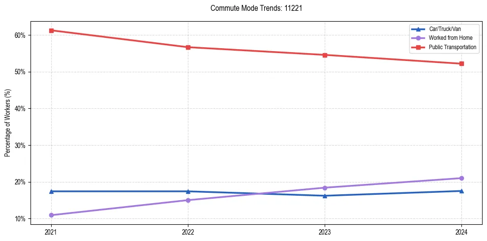 Transportation trends in US ZIP Code 11221