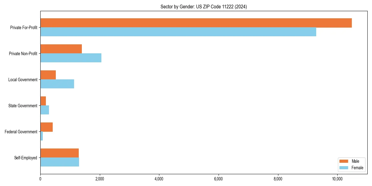 Employment sector breakdown by gender in 