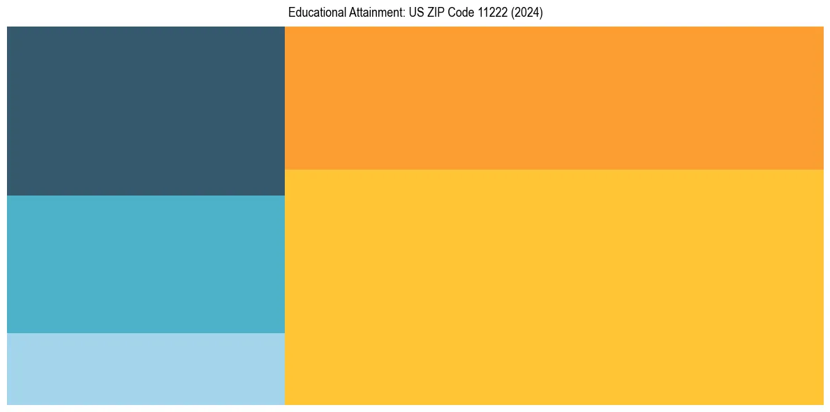 Education Treemap for  in 2024