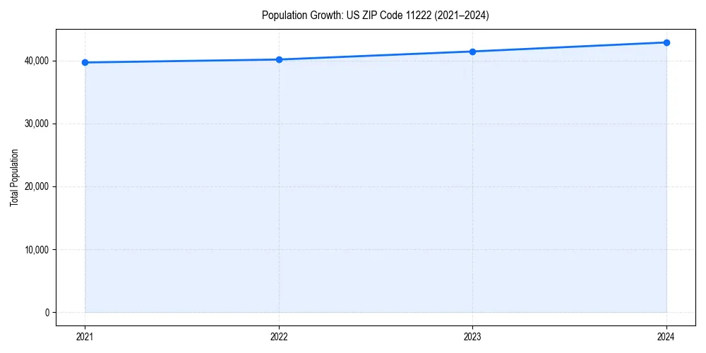 Population trends in 
