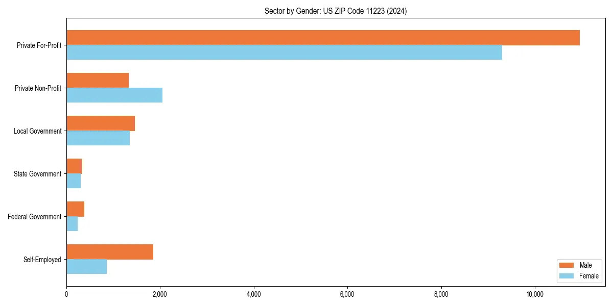 Employment sector breakdown by gender in 