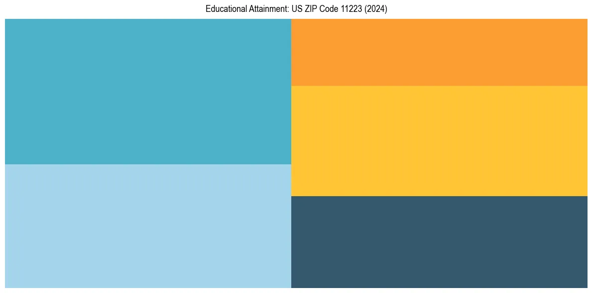 Education Treemap for  in 2024