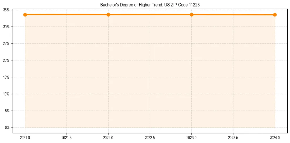Trend chart showing bachelor degree growth in 