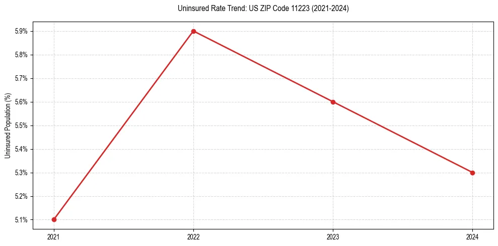 Uninsured trend chart for US ZIP Code 11223