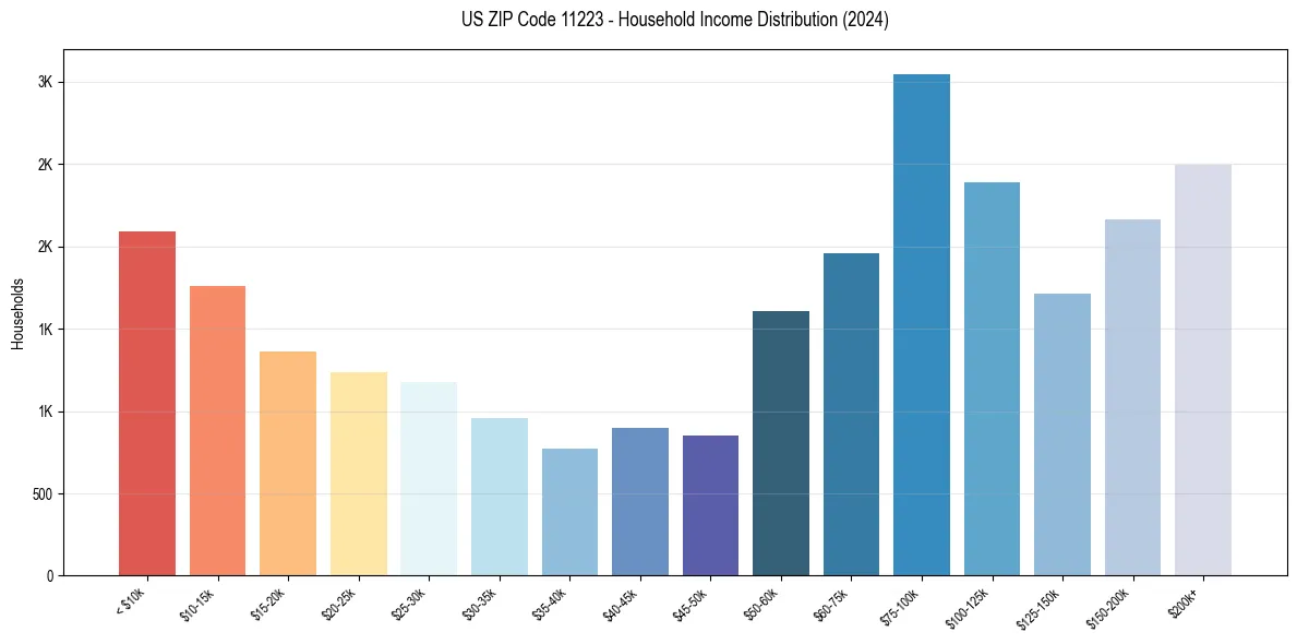 Income Distribution for 