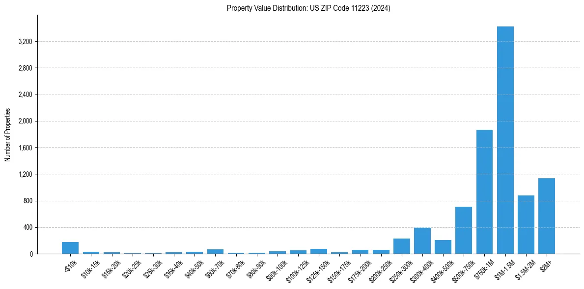 Value Distribution for 