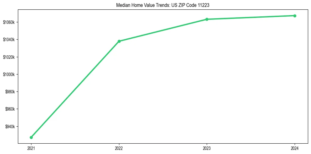 Median property value trends in 