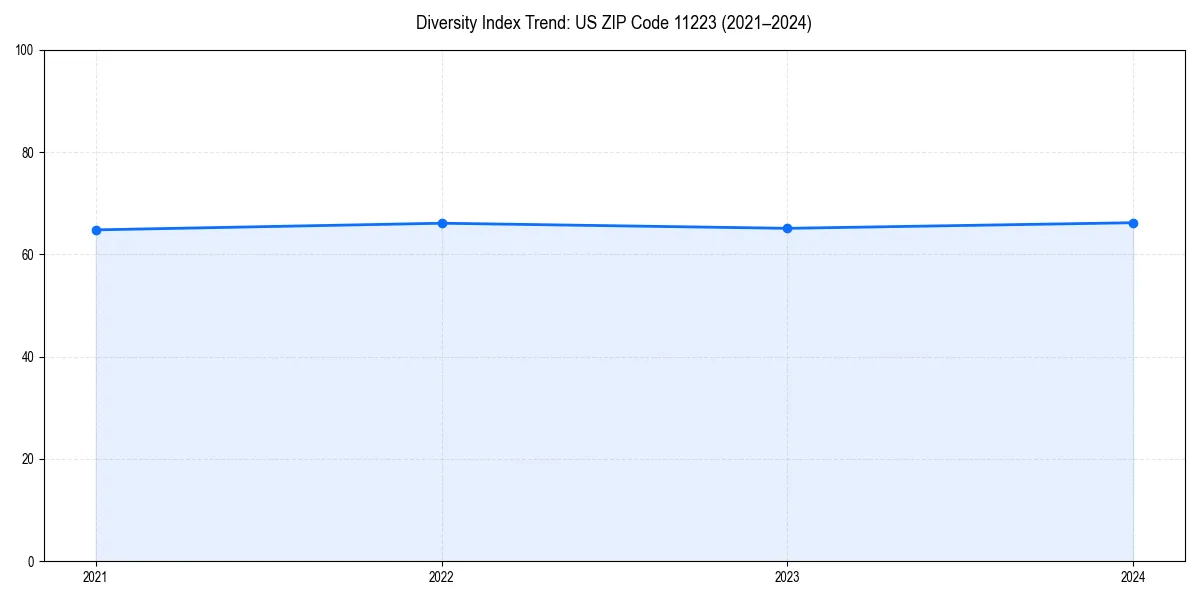 Line chart showing diversity index trends for 
