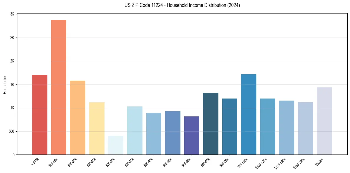 Income Distribution for 