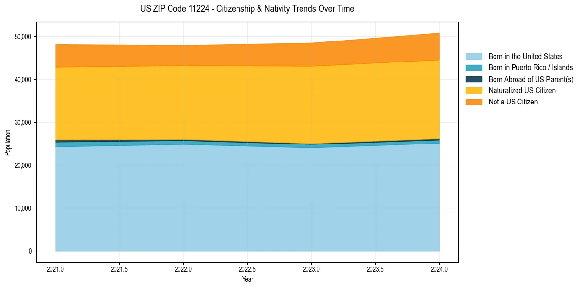 Historical nativity trends for 