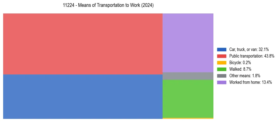 Commute modes in US ZIP Code 11224
