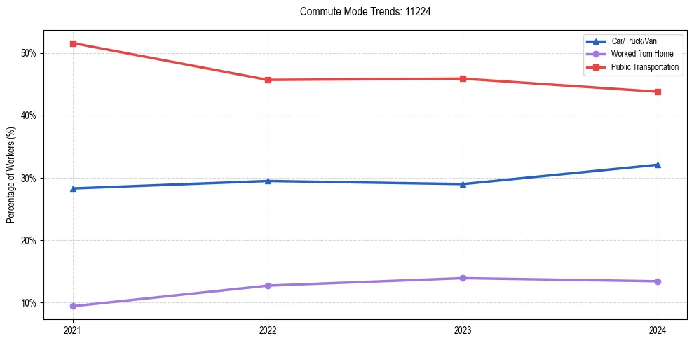 Transportation trends in US ZIP Code 11224