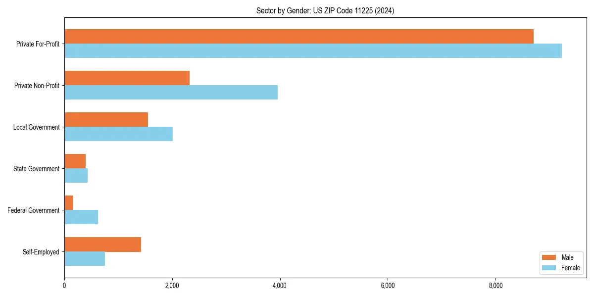 Employment sector breakdown by gender in 