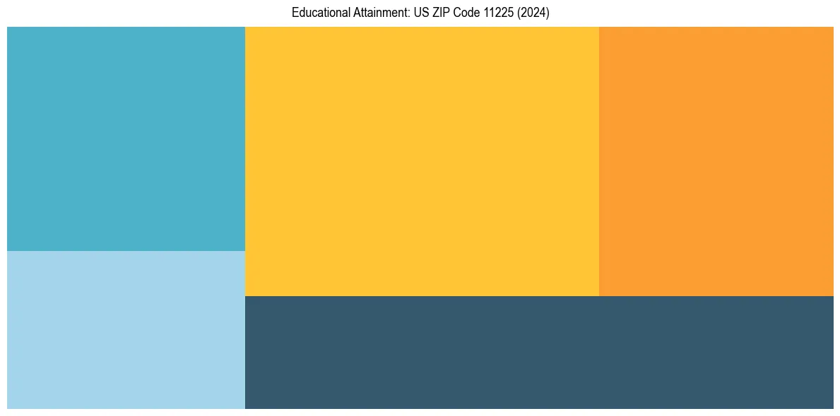 Education Treemap for  in 2024