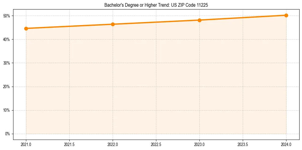 Trend chart showing bachelor degree growth in 