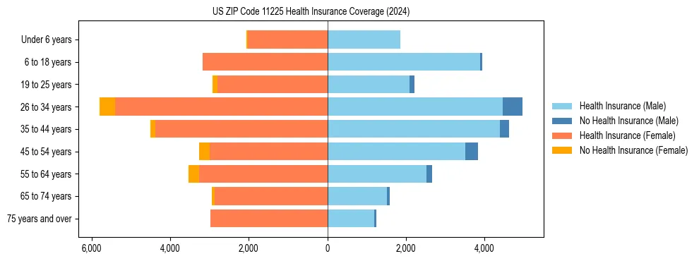 Health insurance pyramid for US ZIP Code 11225