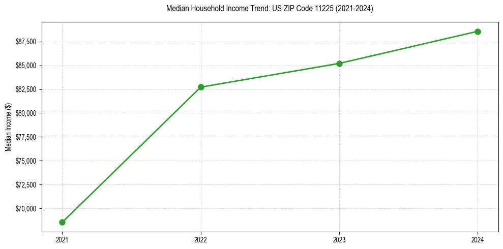 Income trend for 