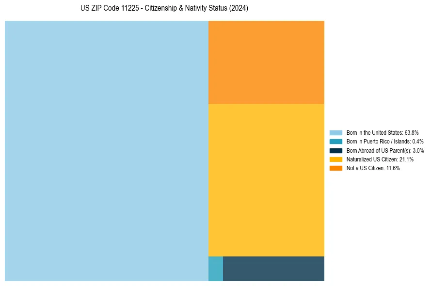 Nativity Treemap for 