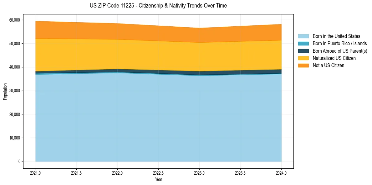 Historical nativity trends for 