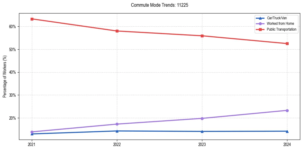 Transportation trends in US ZIP Code 11225