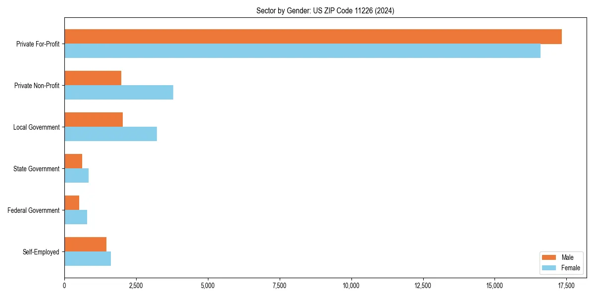 Employment sector breakdown by gender in 