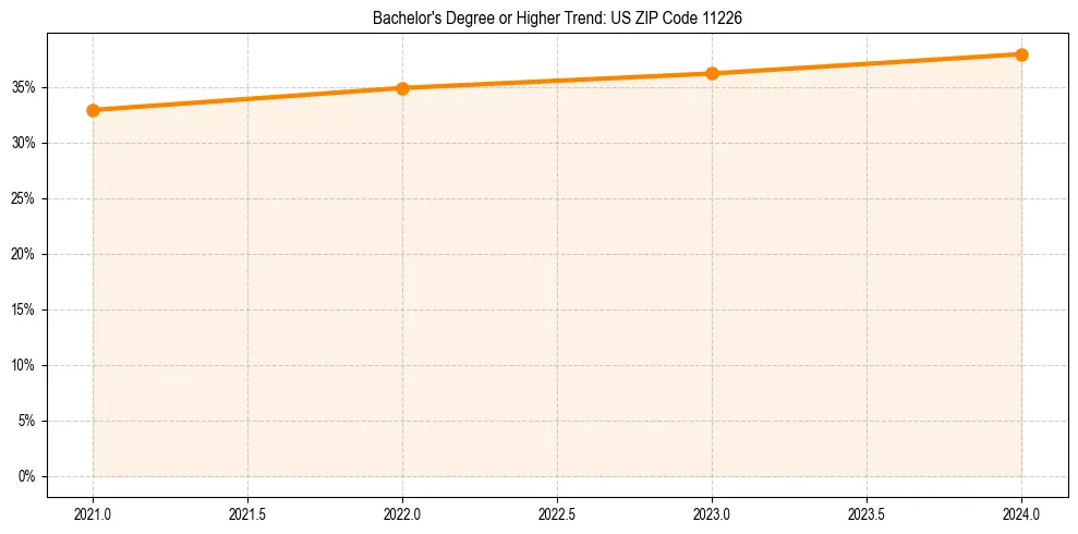 Trend chart showing bachelor degree growth in 