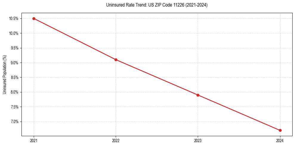 Uninsured trend chart for US ZIP Code 11226
