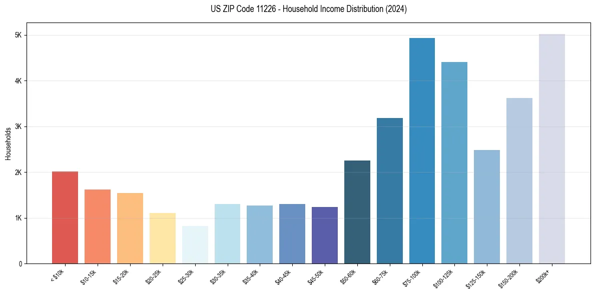 Income Distribution for 