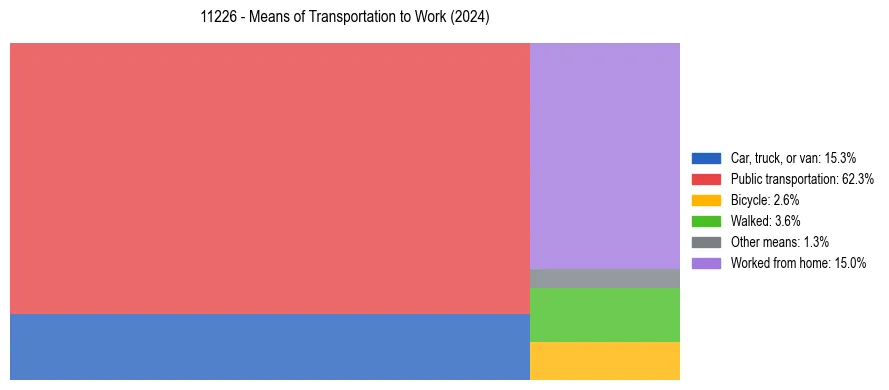Commute modes in US ZIP Code 11226