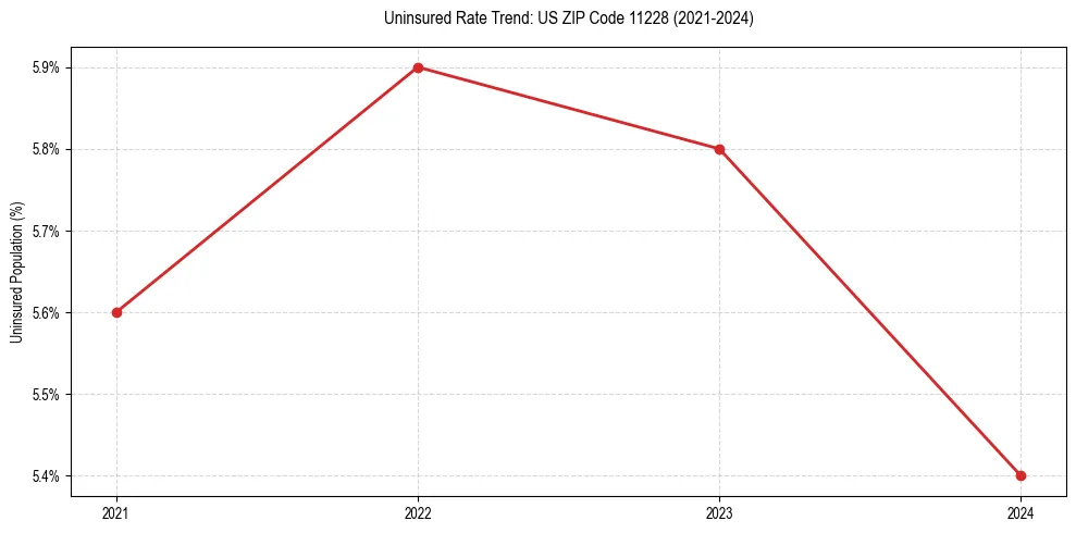 Uninsured trend chart for US ZIP Code 11228