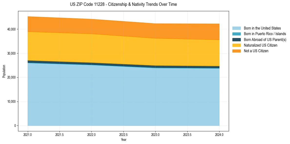 Historical nativity trends for 