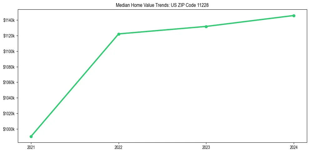 Median property value trends in 