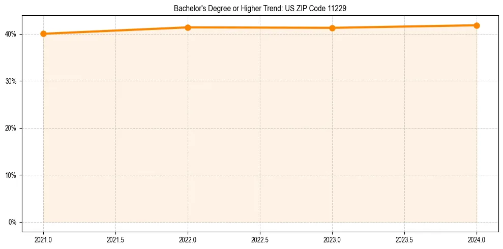 Trend chart showing bachelor degree growth in 