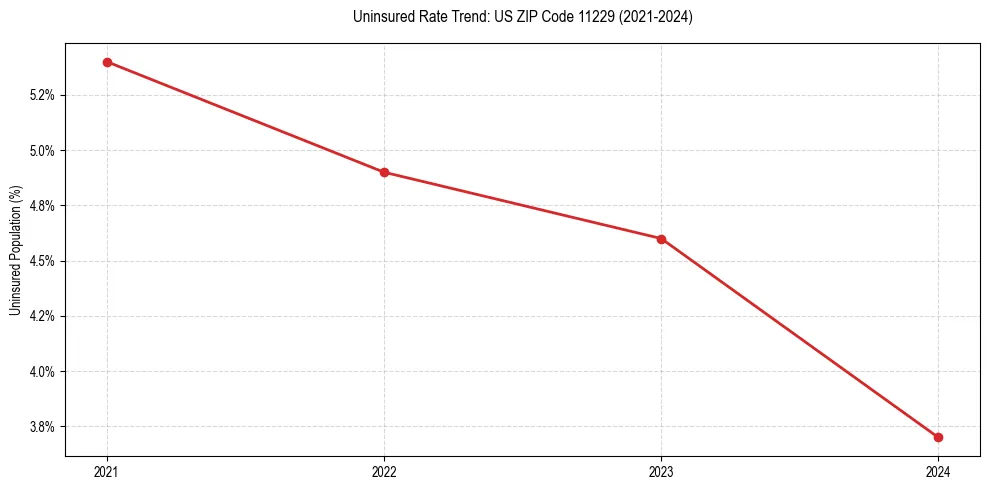 Uninsured trend chart for US ZIP Code 11229