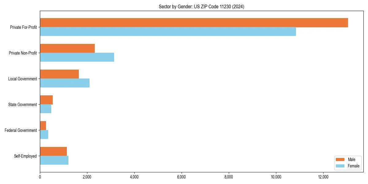 Employment sector breakdown by gender in 