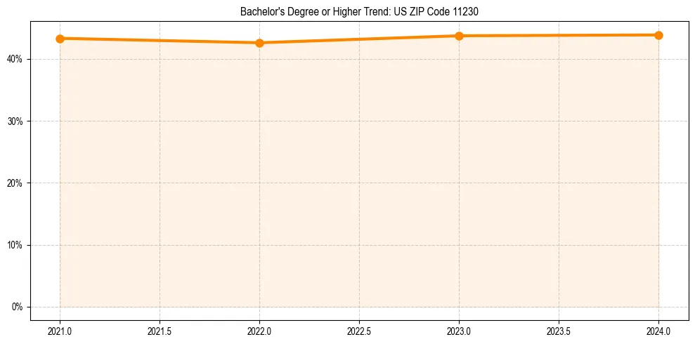 Trend chart showing bachelor degree growth in 
