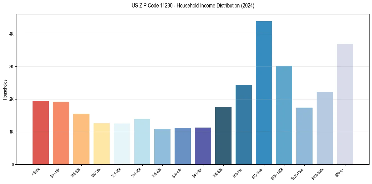 Income Distribution for 