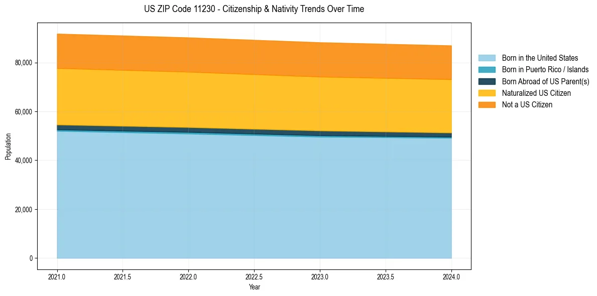 Historical nativity trends for 