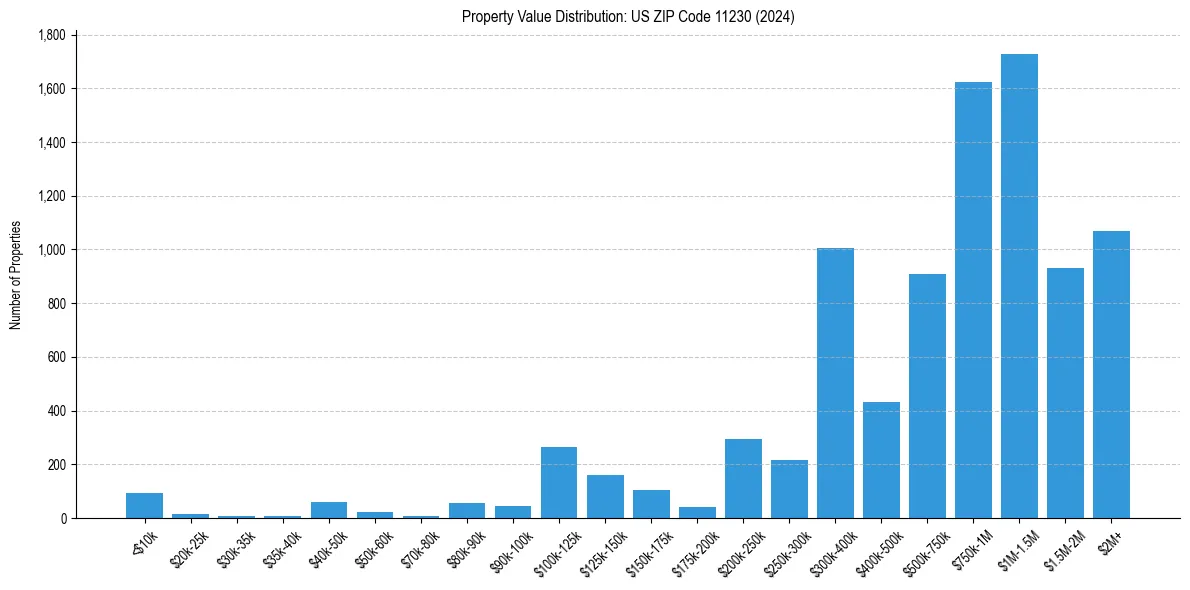 Value Distribution for 