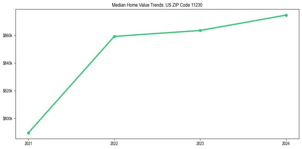 Median property value trends in 