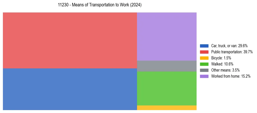 Commute modes in US ZIP Code 11230